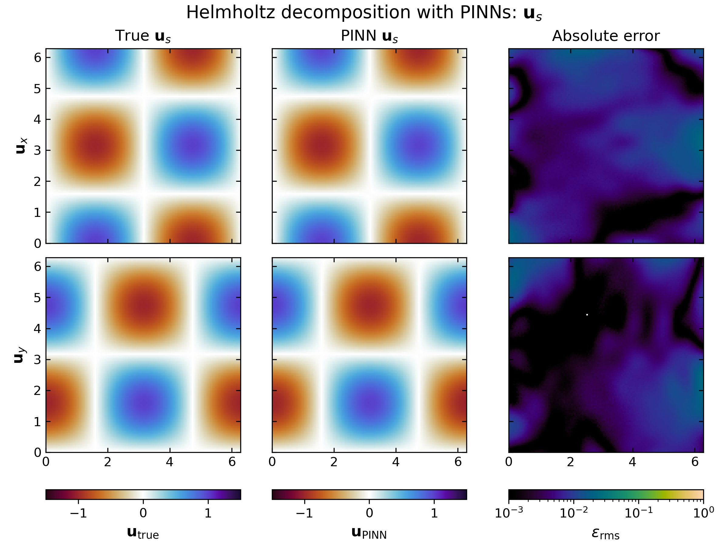 Comparison between the true vortical velocity uₛ (in the x and y direction) and the result of the Fourier-PINN. The last column shows the absolute value of the difference between the two (typical error of 0.5%)