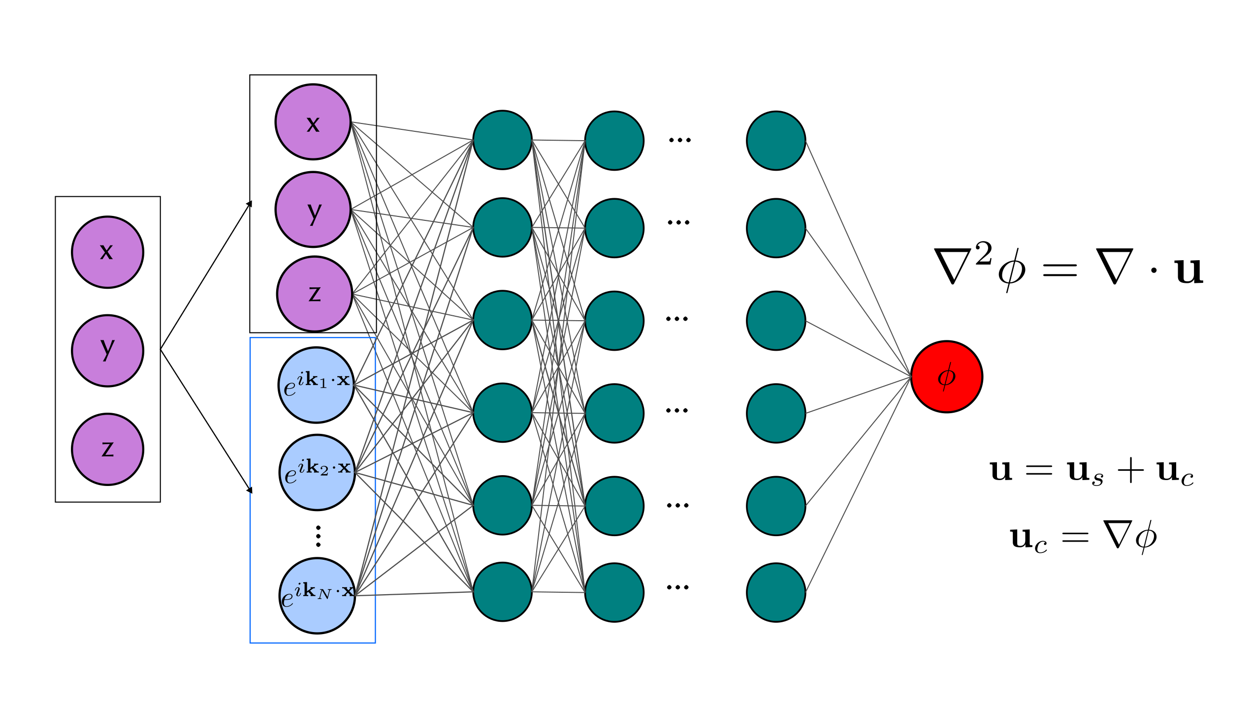 Fourier Physics-Informed Neural Network architecture to perform the Helmholtz decomposition