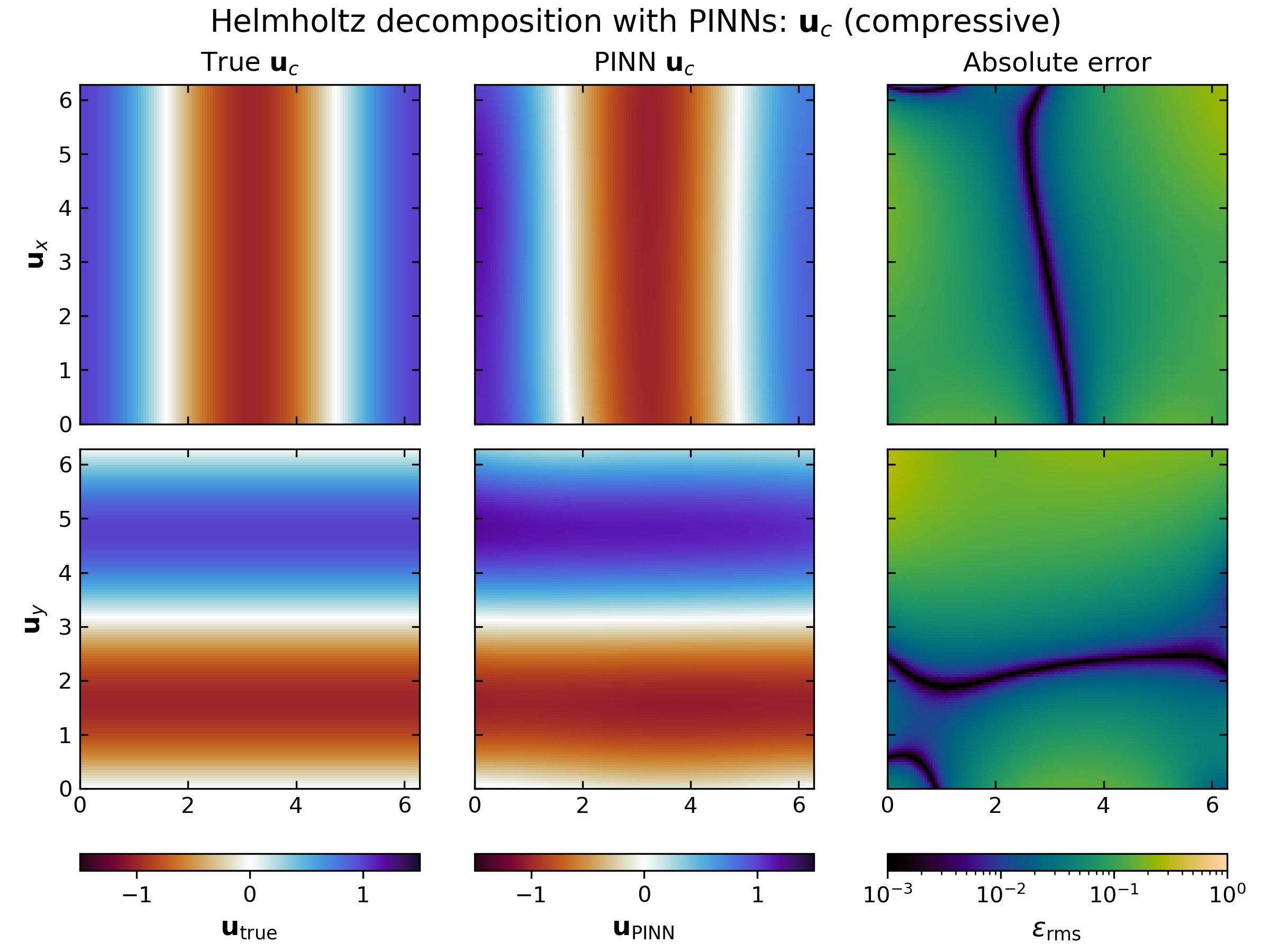 Comparison between the true compressive velocity (in the x and y direction) and the result of the PINN. The last column shows the absolute value of the difference between the two (typical error of 10%) 