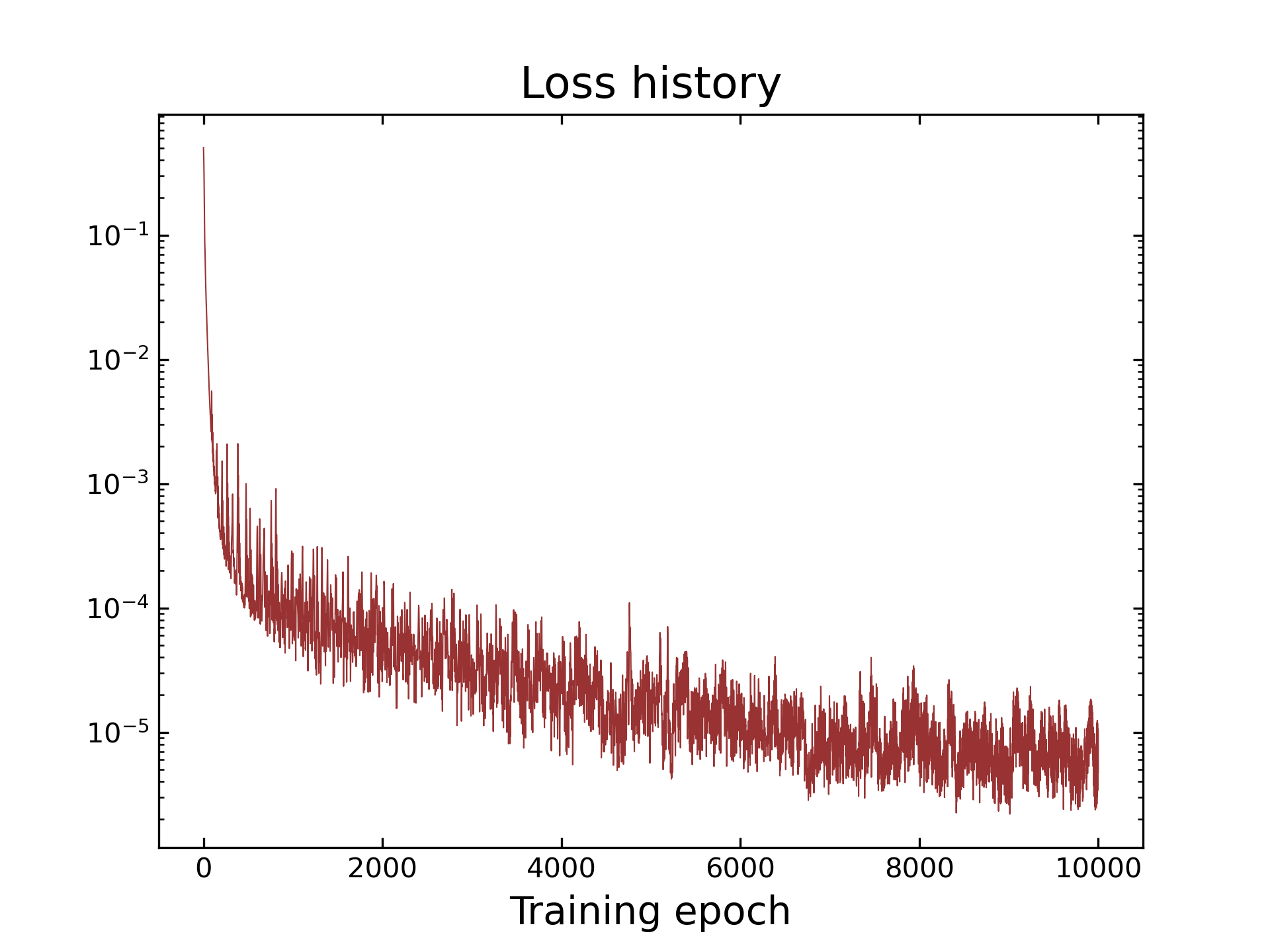 Loss of the PINN during training