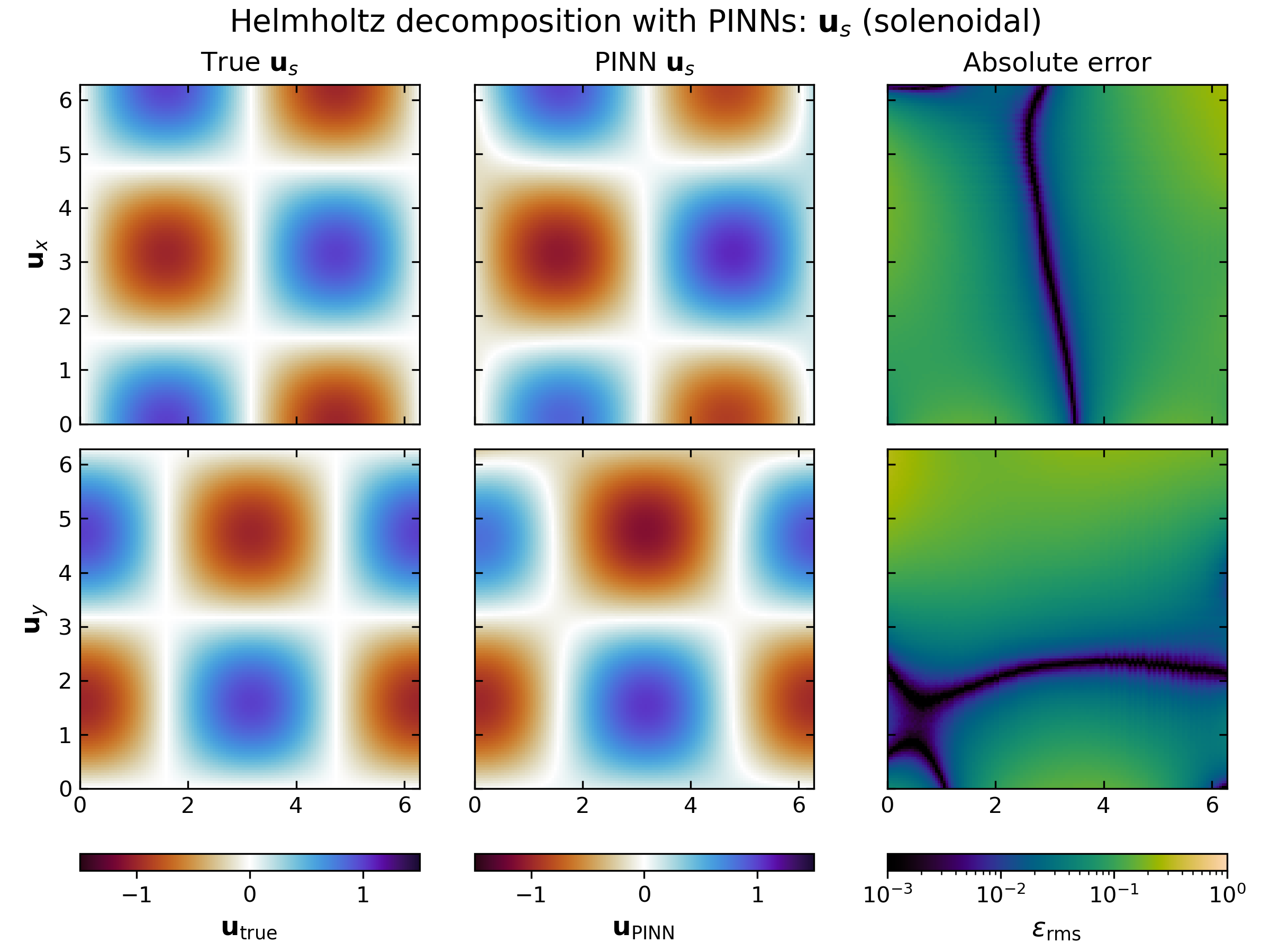 Same plot as above but for the solenoidal part of the velocity 