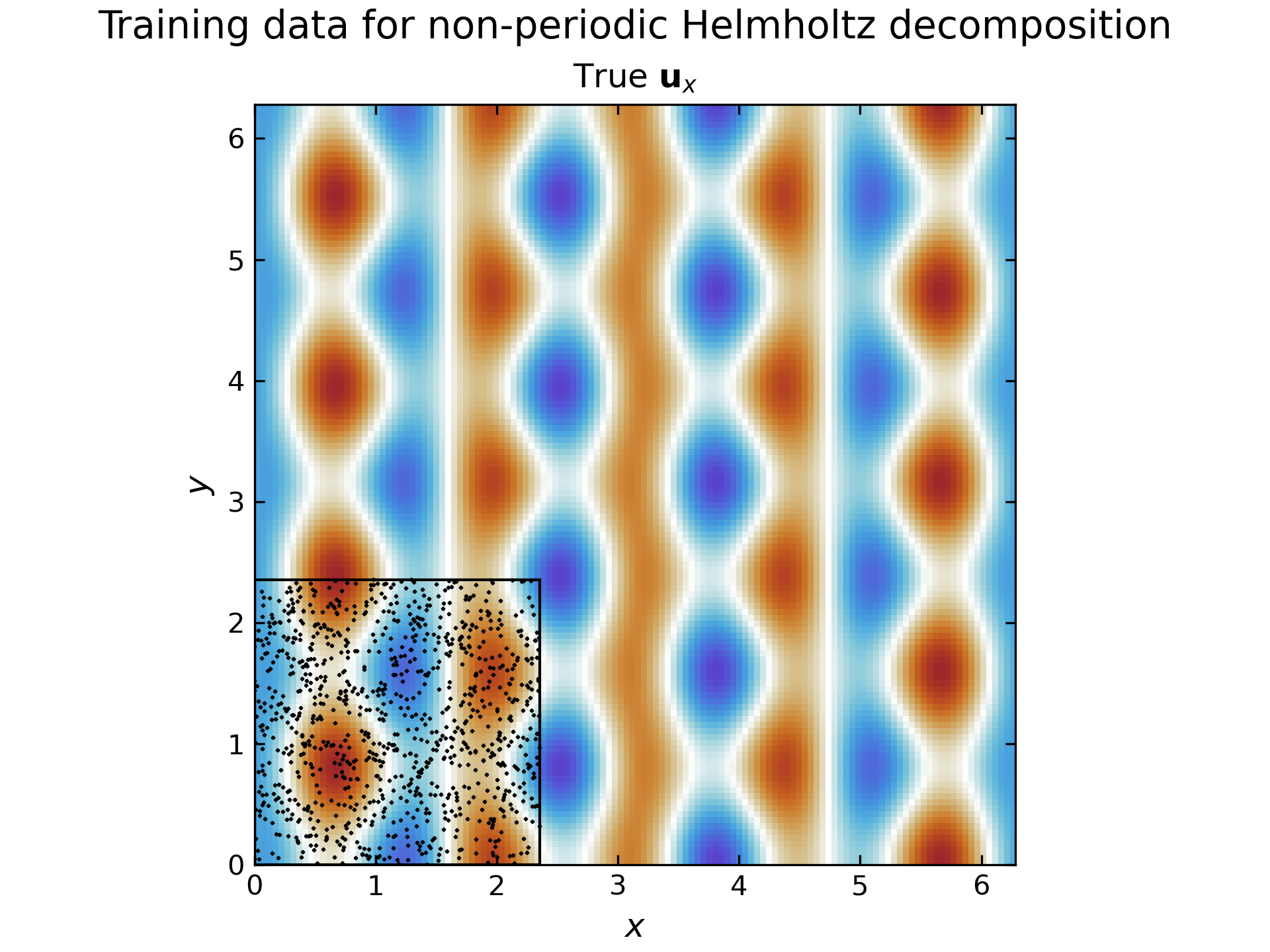 Collocation points for the Helmholtz decomposition on non-periodic domains. In the background the true x-component of the velocity