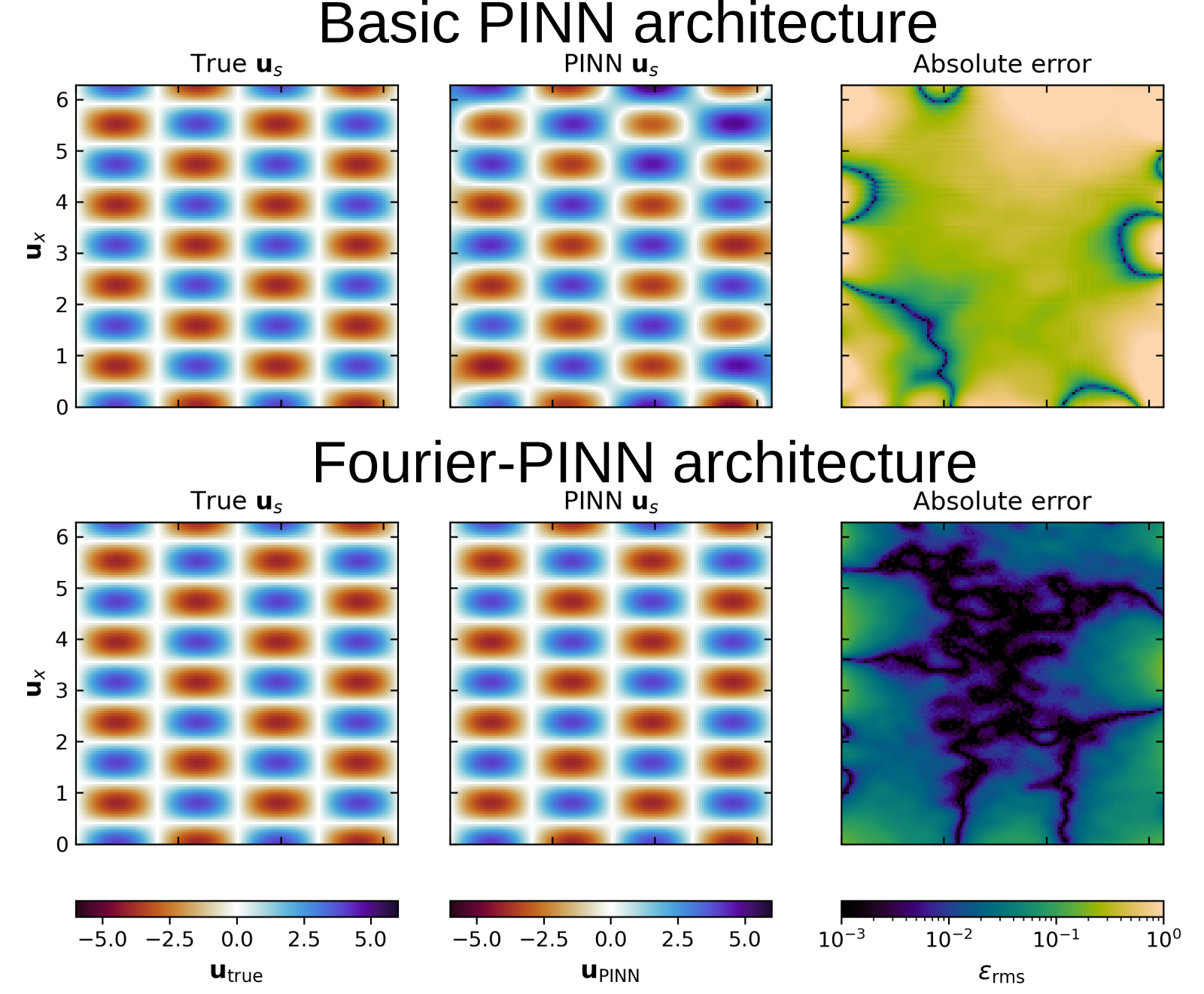 Comparison between the basic PINN architecture and the Fourier-PINN for the same velocity field (here shown is the x component of the solenoidal velocity)