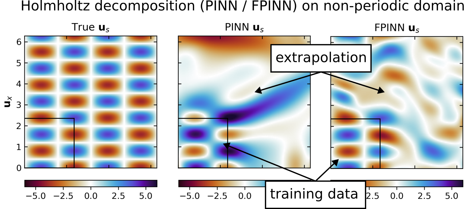 Comparison of the reconstructed solenoidal velocity field with a classic PINN and a Fourier-PINN model. The training takes place on a non-periodic subdomain of the box (black square), outside of it the solution is extrapolated