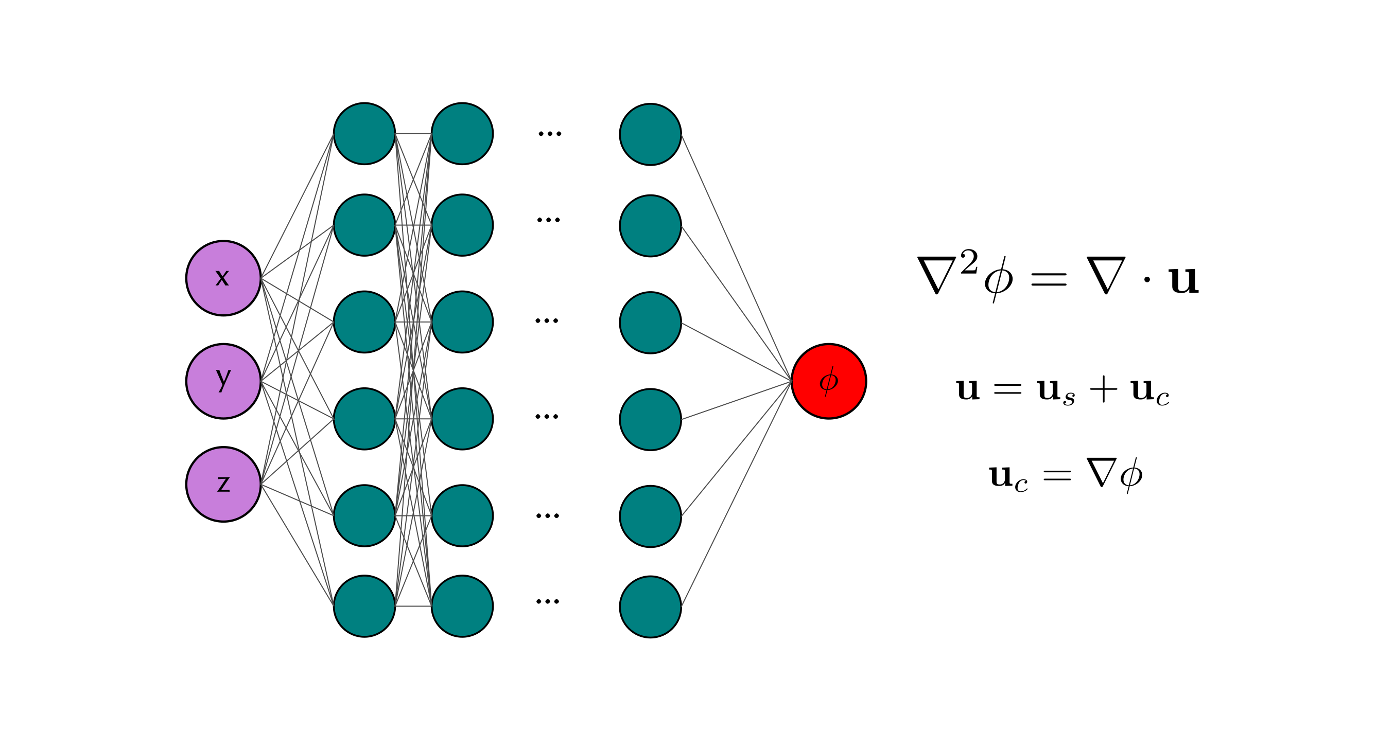 Simple Physics-Informed Neural Network architecture to perform the Helmholtz decomposition