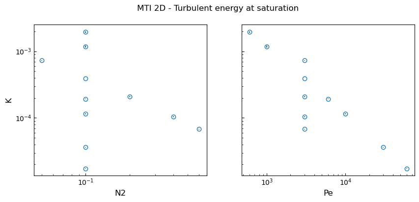 Visualization of the data