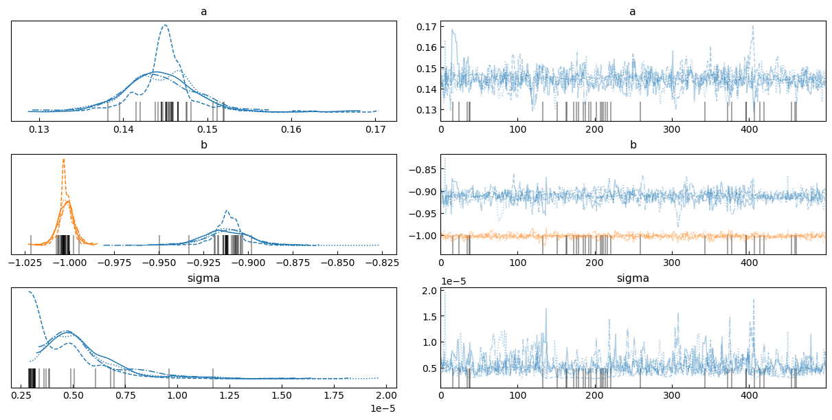 Posterior distributions for model 1