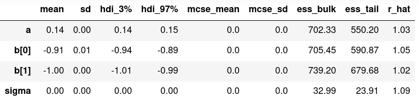Summary table for model 1