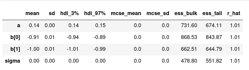 Summary table for model 2