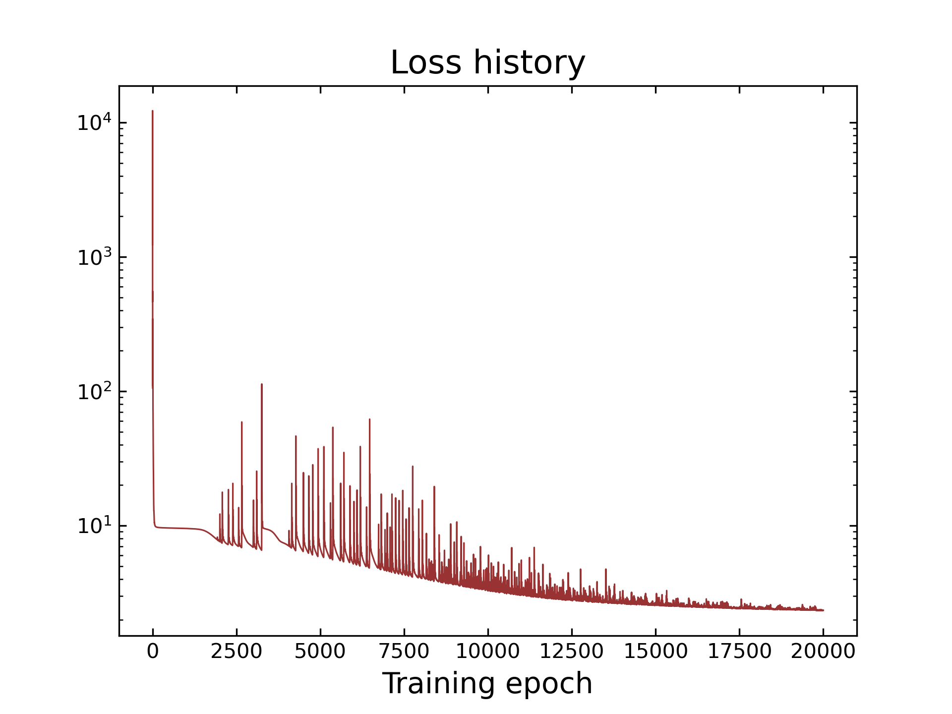 Evolution of the loss function during training