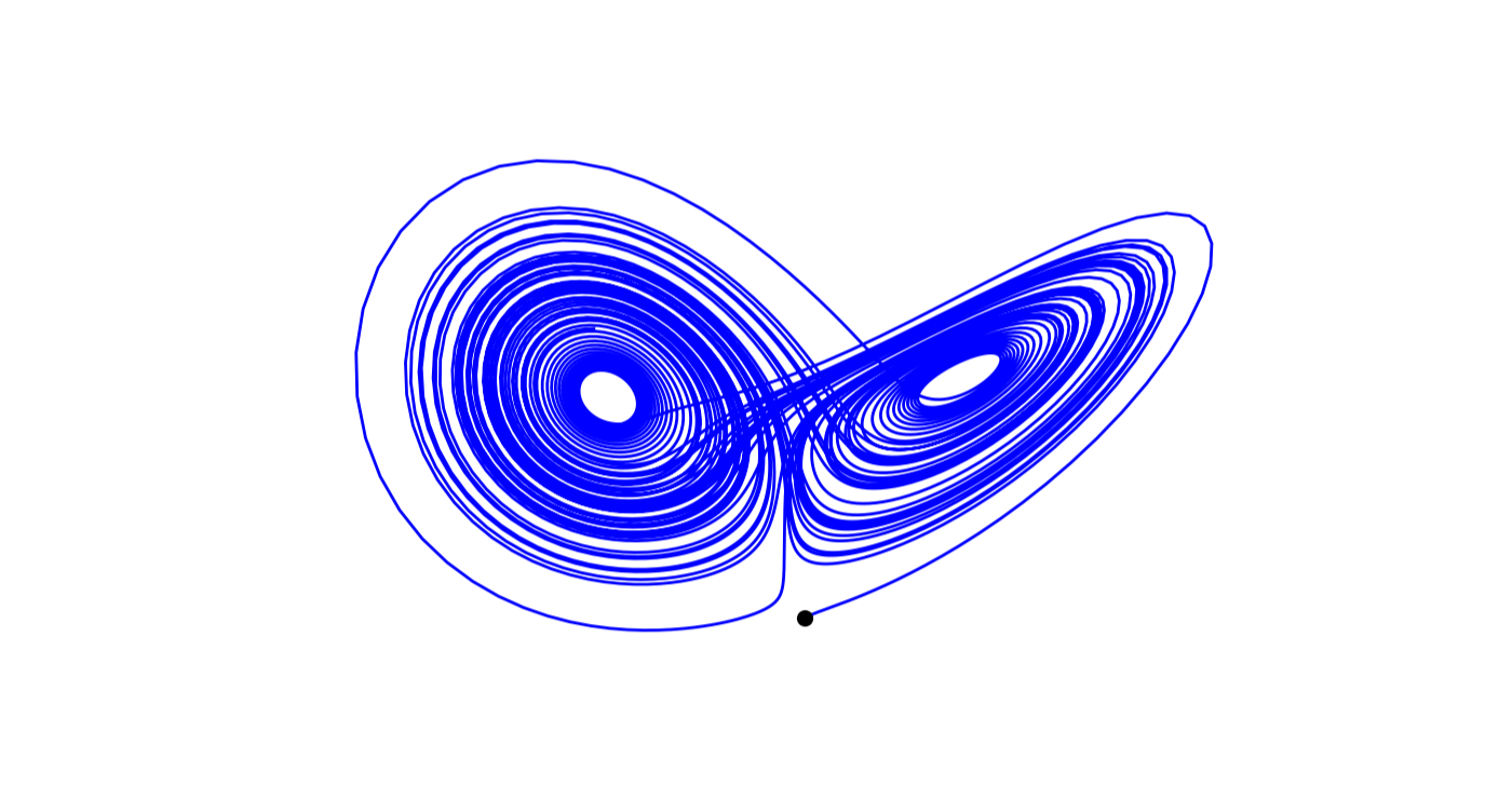 Typical butterfly diagram of the chaotic orbits of the Lorenz system
