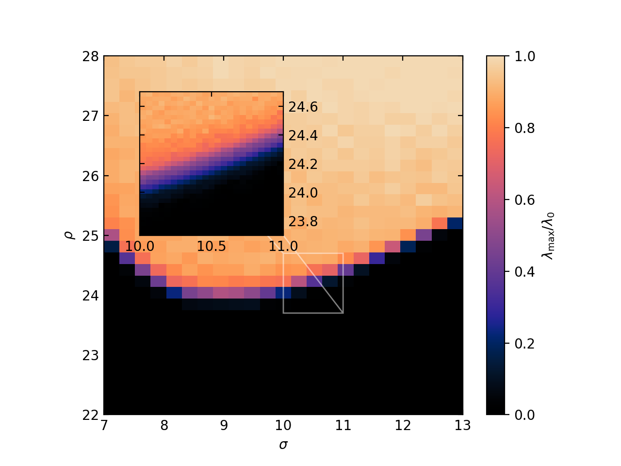 Parameter scan of the computed Lyapunov exponents for different values of sigma and rho (beta=8/3). The values are normalized to lambda_0 = 0.9056