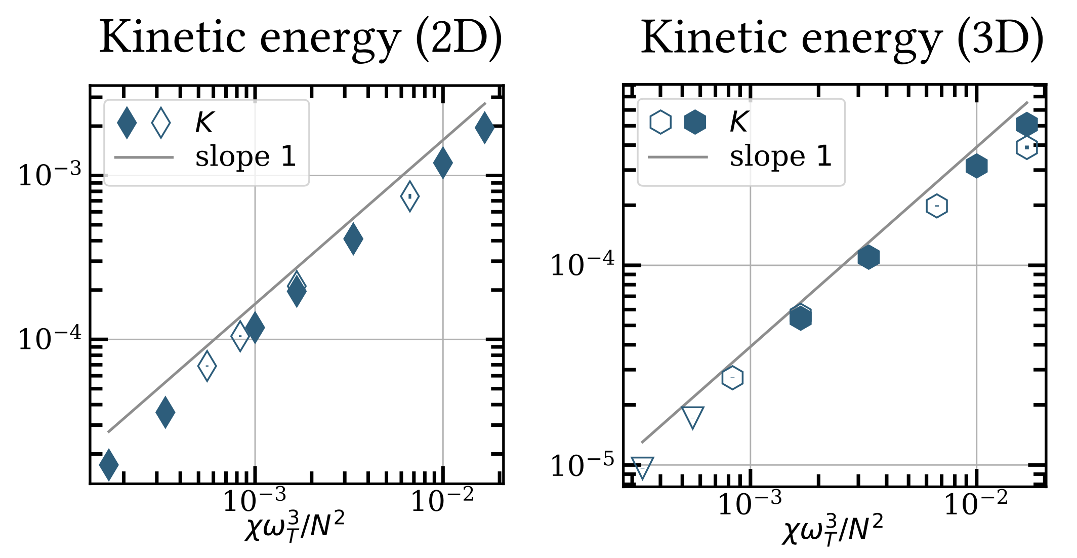 Scaling of the kinetic energy at saturation in 2D and 3D.