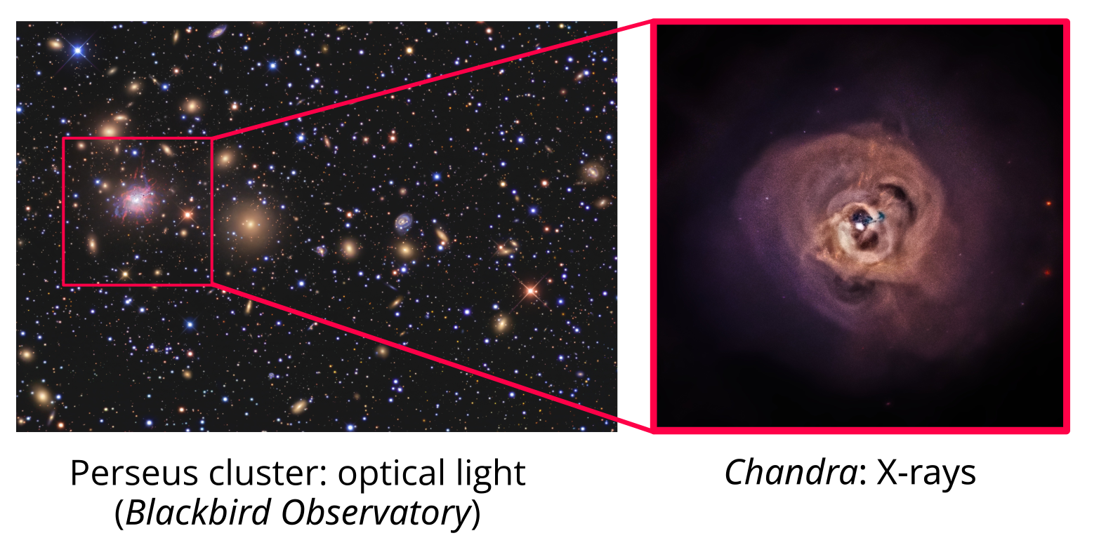 The Perseus cluster in optical light (left) and X-ray (right).