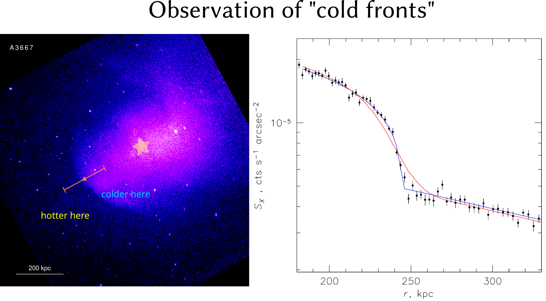 Sharp temperature gradients in cold fronts 