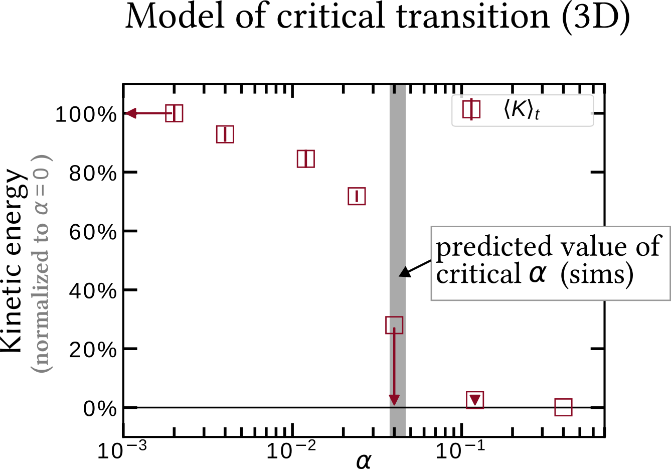 Critical transition to the dead state with whistler suppression