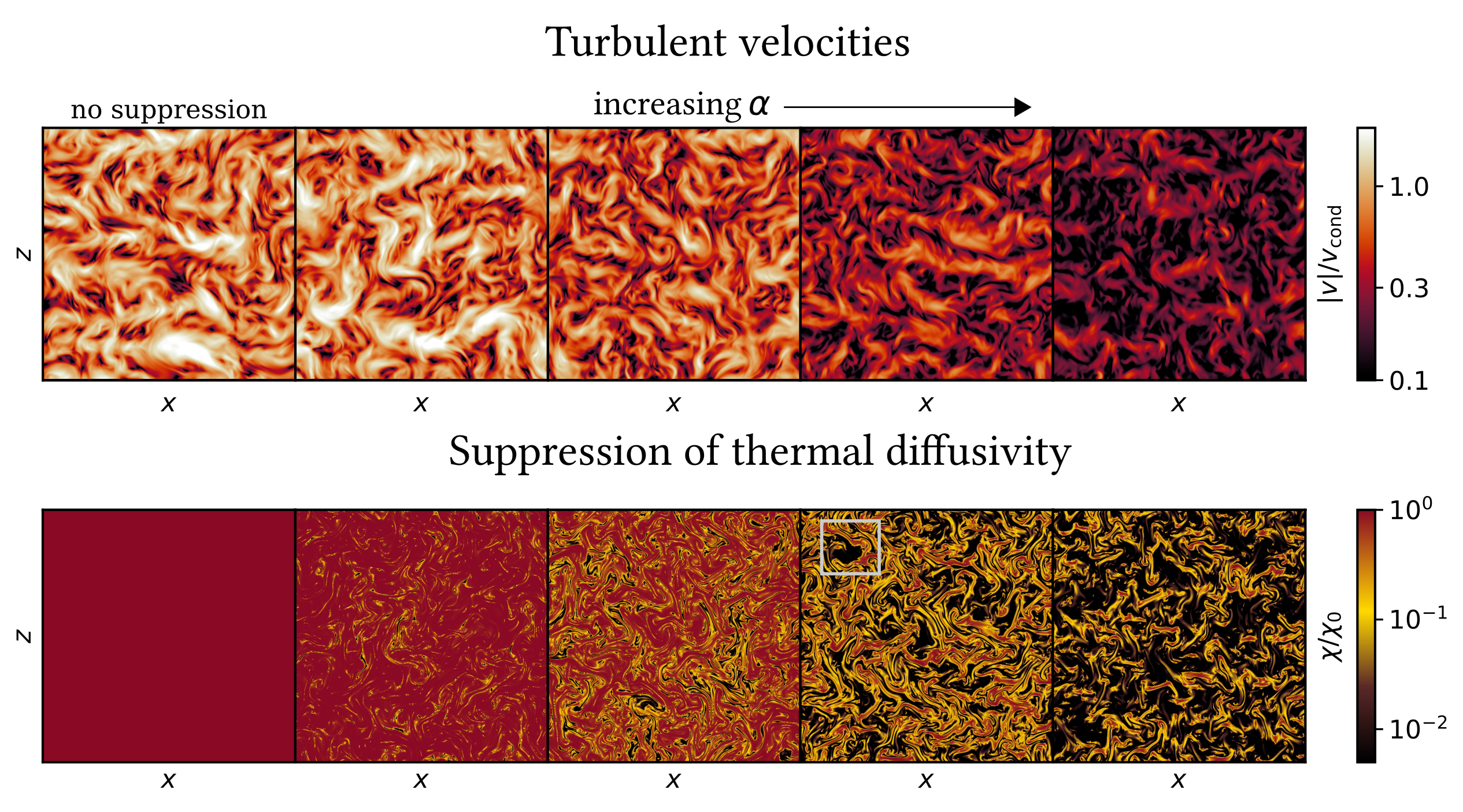 2D runs at saturation ordered by increasing suppression of thermal diffusivity (from left to right)