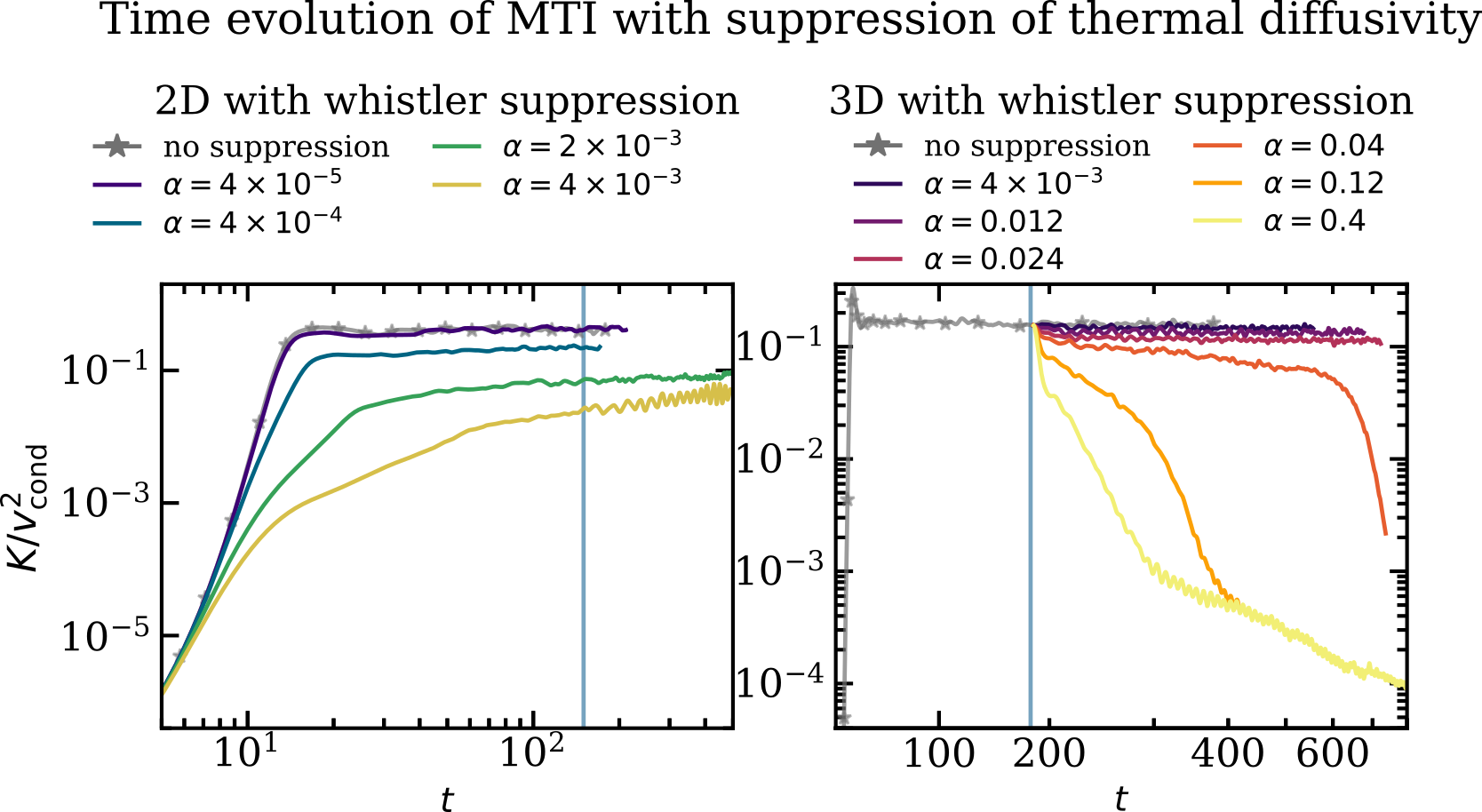 Time evolution of the MTI runs with whistler suppression of thermal diffusivity in 2D and in 3D.