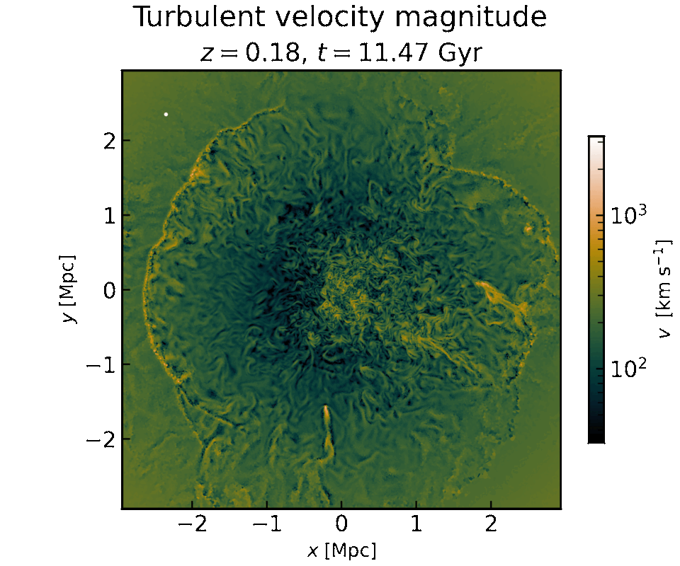 Turbulent velocity of a massive cluster for different filter sizes. 