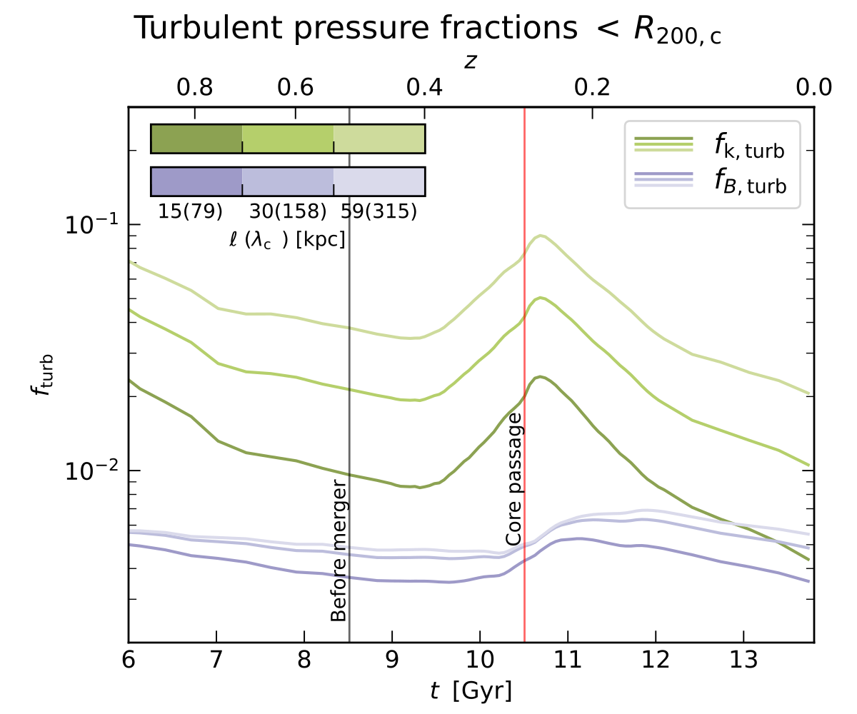 Time evolution of the kinetic and magnetic turbulent pressure fraction during a major merger for different filter lengths