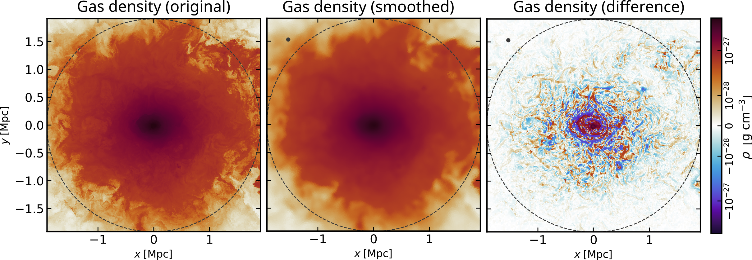 Comparison of the gas density of a cluster, after it is smoothed, and the difference between original and smoothed. 