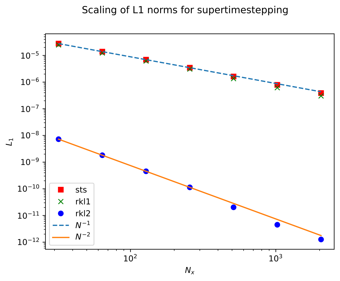 Scaling of the different supertimestepping algorithms with the grid size in a 1D heat diffusion problem